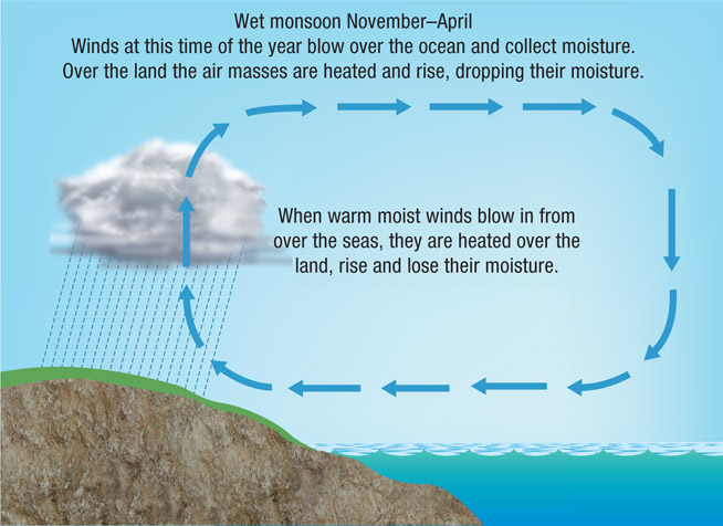 Source 2.36 Wet monsoon season