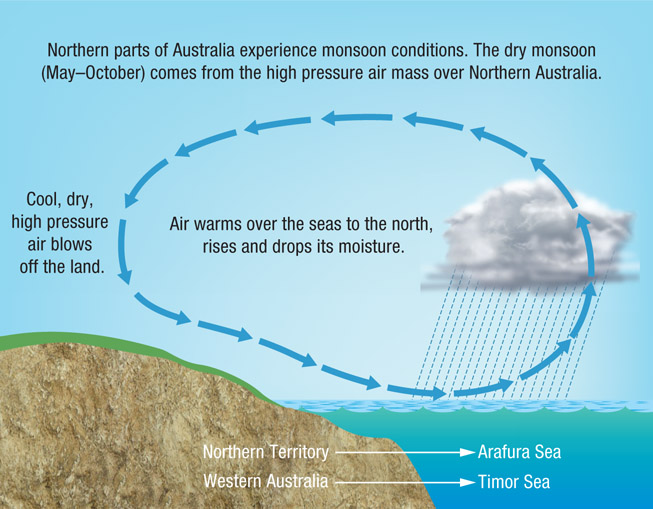 Source 2.37 The dry monsoon