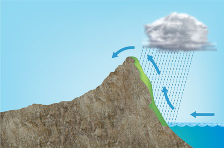 Source 2.20 Impact of mountains on rainfall