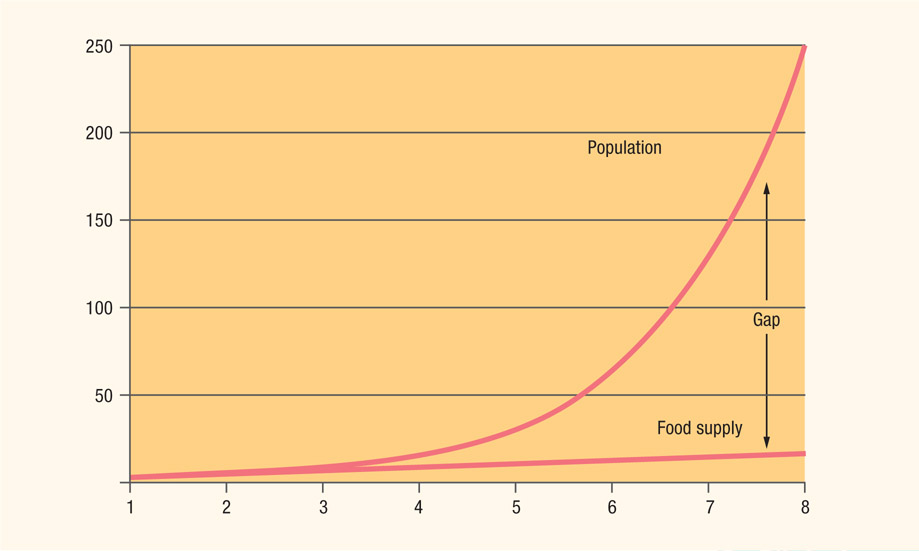 Source 3.4 Population growth outruns food production.