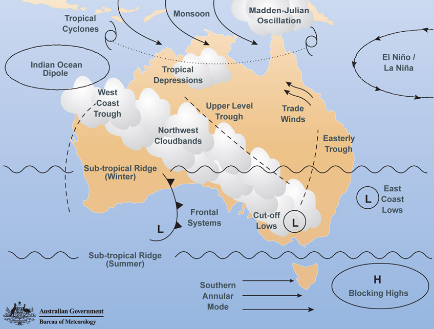 Source 4.13 Diagram of the climate influences on the Australian continent