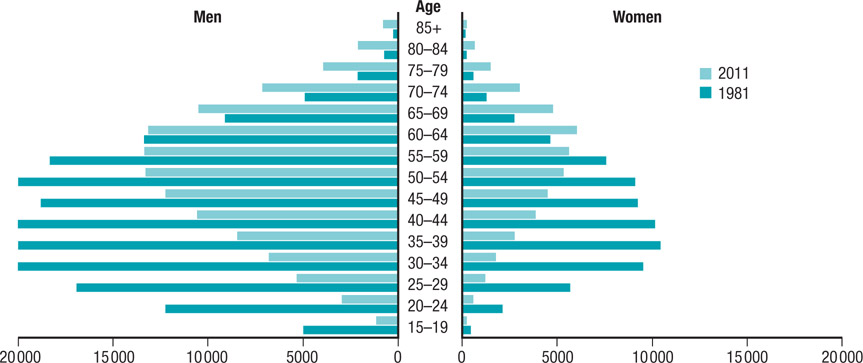 Source 4.31 The average age of farmers is increasing as their children decide not to take up life on the land, meaning that farmers are forced to stay working their properties.