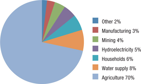 Source 4.4 Water use in Australia