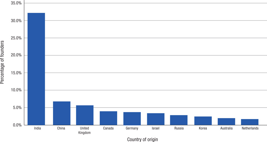 Source 6.9 The birthplaces of scientists and engineers in Silicon Valley