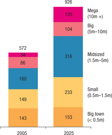 Source 6.17 China’s projected urban population by 2025 (millions of people)