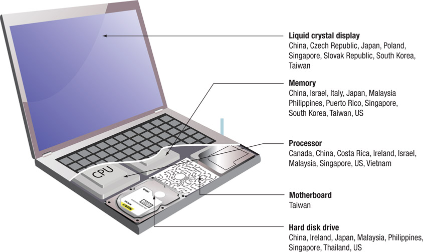 Source 6.21 Major laptop components and possible country of origin