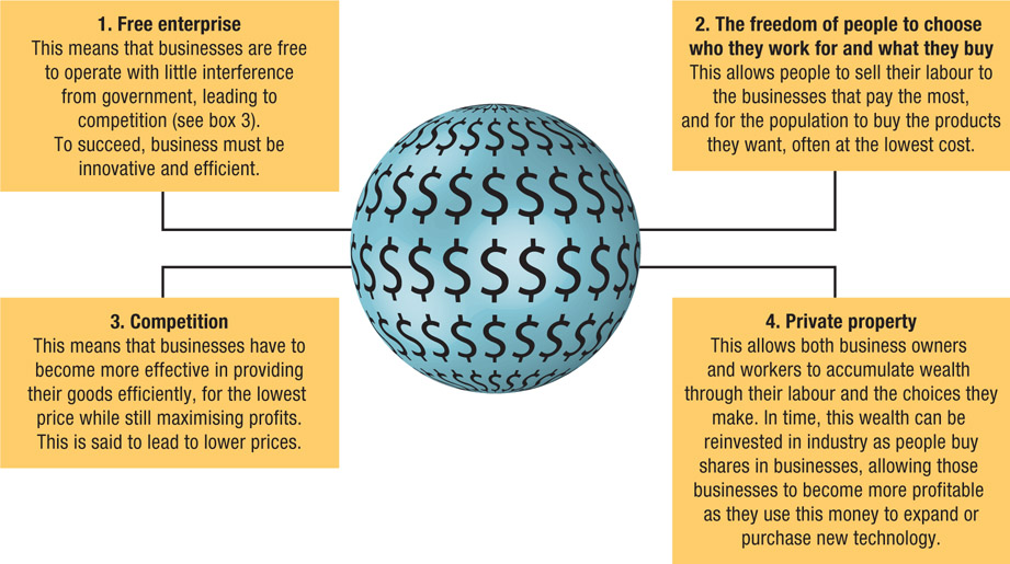 Source 6.2 Understanding what capitalism is