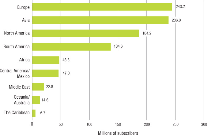 Source 8.14 Facebook users by world regions, 2012