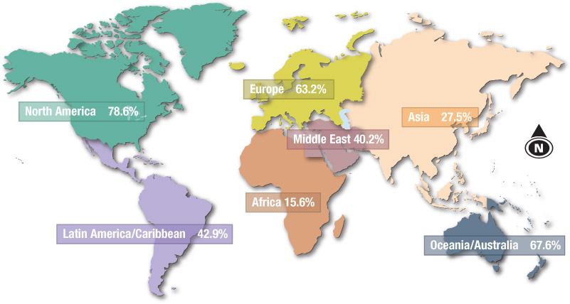 Source 8.3 Distribution of internet penetration by world regions, 2012