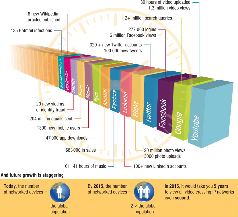 Source 8.4 The internet is host to a vast number of communications every minute.