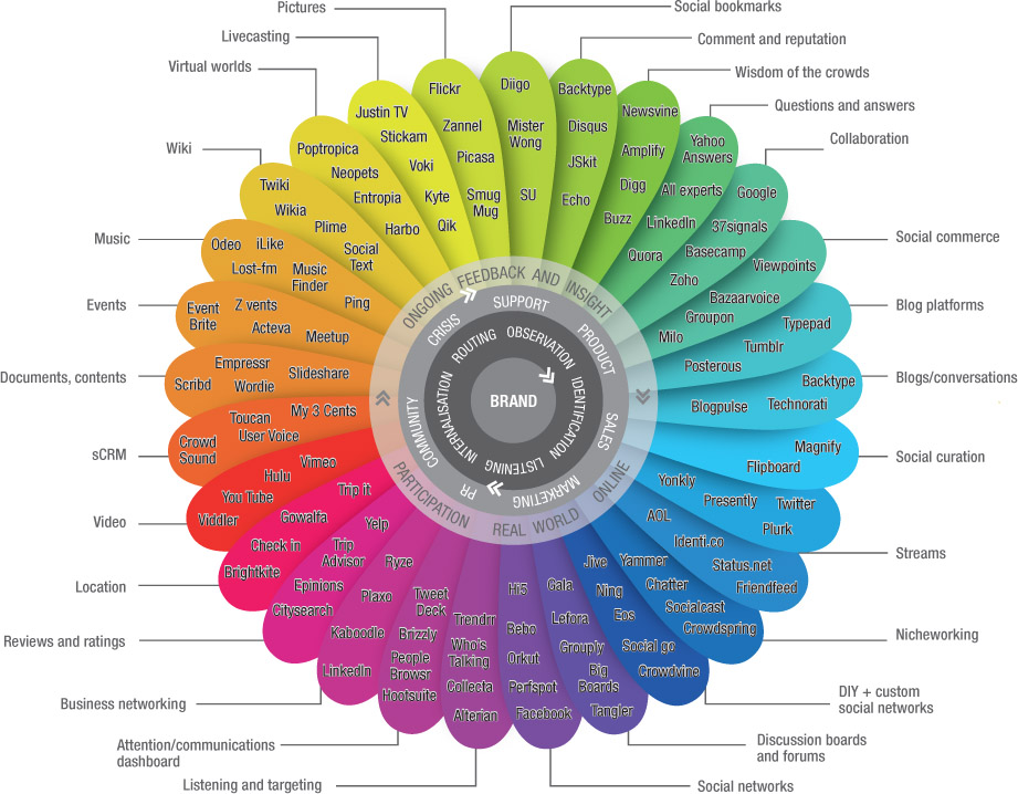 Source 8.12 A visual representation of social media