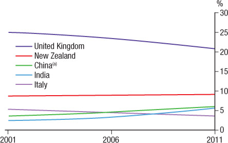 Source 9.3 Top five countries of birth as a proportion of total overseas-born population, 2001–11