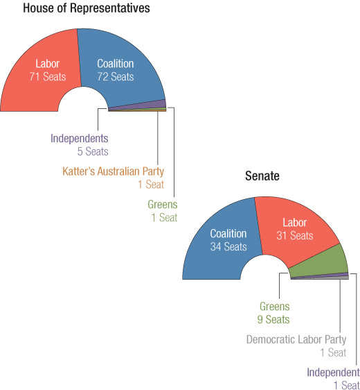 Source 9.1.3 The makeup of federal parliament before the 2013 federal election.