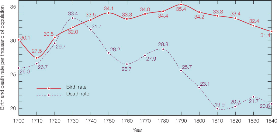 Source 11.3 The population in Britain grew between 1700 and 1840 for two reasons: the birth rate (the number of children born per 1000 of population in 1 year) steadily increased until 1790. At the same time, the death rate steadily decreased from a high of 33.4 in 1730 to a low of 19.98 in 1810.