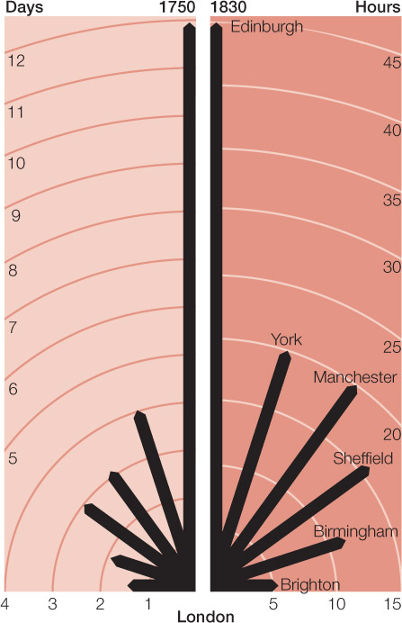 Source 11.13 How space was shrunk by rail travel: on the left, the journey from London to a city such as Manchester in 1750 was measured in days; by 1830, it could be measured in hours.