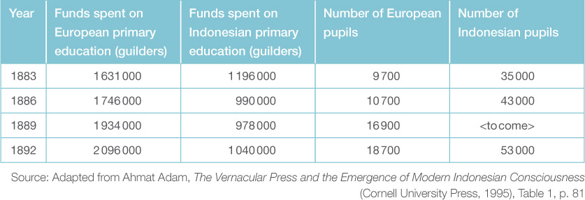 Source 15.19 Funds spent on European and Indonesian students in the period 1883–92