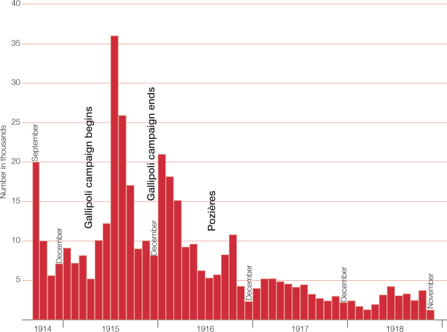 Source 16.4 The monthly total of enlistments during the war from September 1914 to November 1918. Note the peaks and troughs, and the gradual decline in numbers.