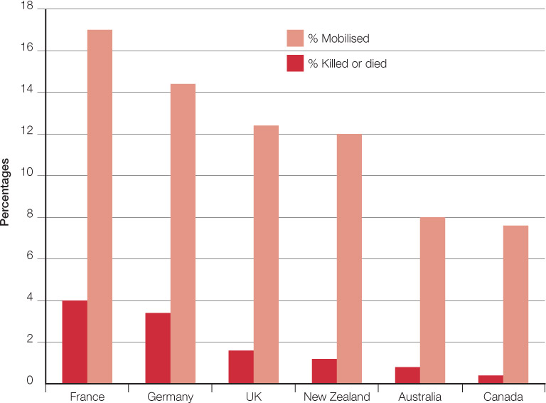 Source 16.8 Comparative percentages of troops mobilised and troop deaths across six nations