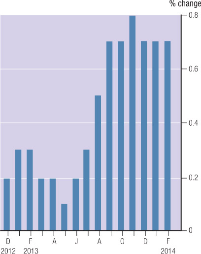 Source 17.6 The retail trade monthly turnover, current prices and trend estimate of the Australian Bureau of Statistics