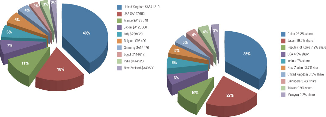 Source 17.13 and 17.14 Australia’s top 10 export markets 1950–51 compared to 2012