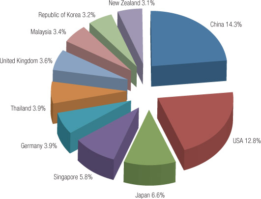 Source 17.15 Australia’s top 10 import sources 2012