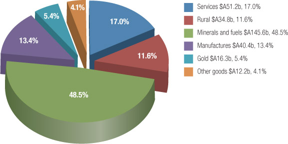 Source 17.17 Exports of Australian goods and services in 2013