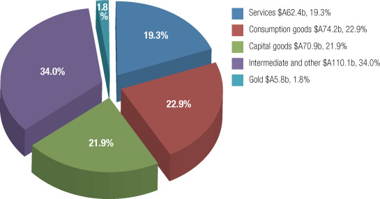 Source 17.18 Imports of Australian goods and services 2012–13