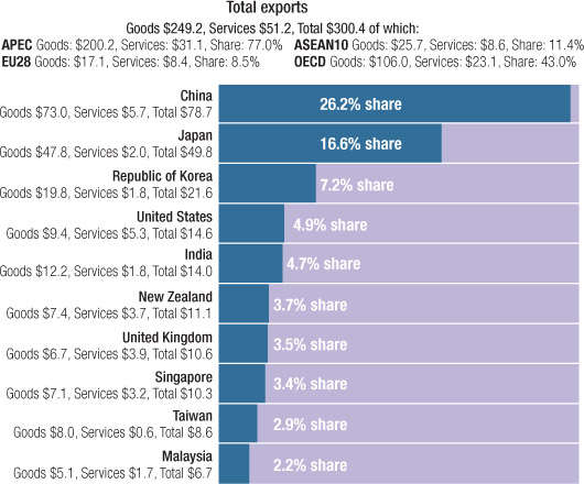 Source 17.21 Australia’s top 10 export markets 2012 ($ billion)