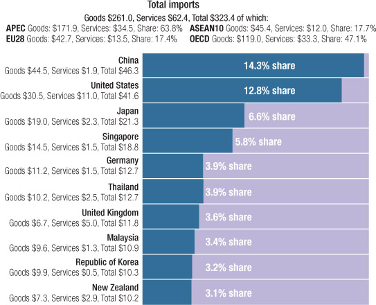 Source 17.22 Australia’s top 10 import sources 2012 ($ billion)