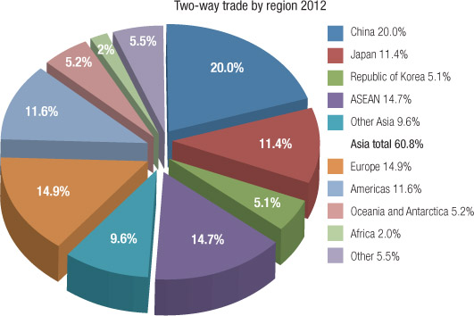 Source 17.17 Total two-way trade by region 2012