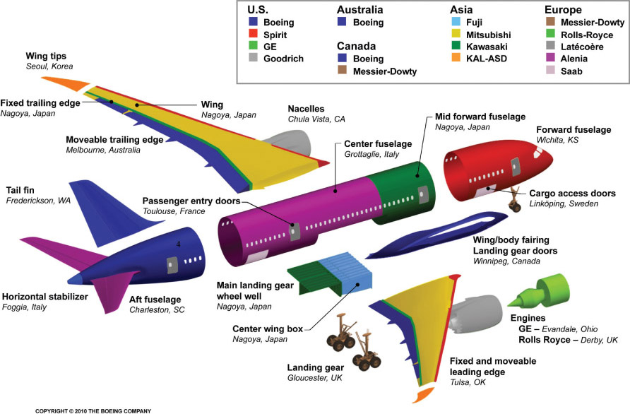 Source 18.6 Bringing the Boeing 787 together across the globe