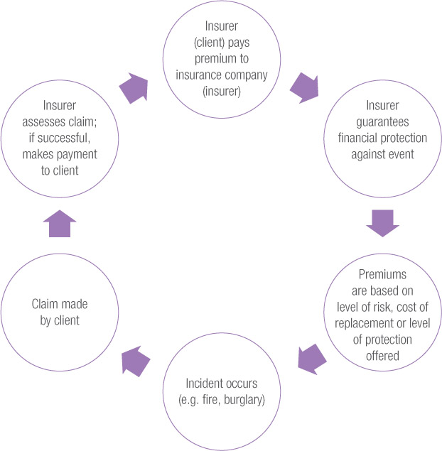 Source 19.17 The insurance cycle