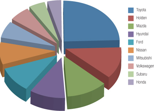 A pie chart displaying the market share of the top 10 car manufacturers