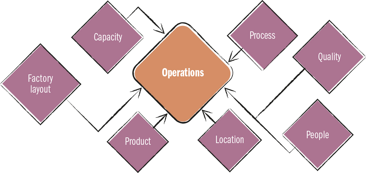 <strong>Source 1.4</strong> Strategic decisions about how operations will be managed