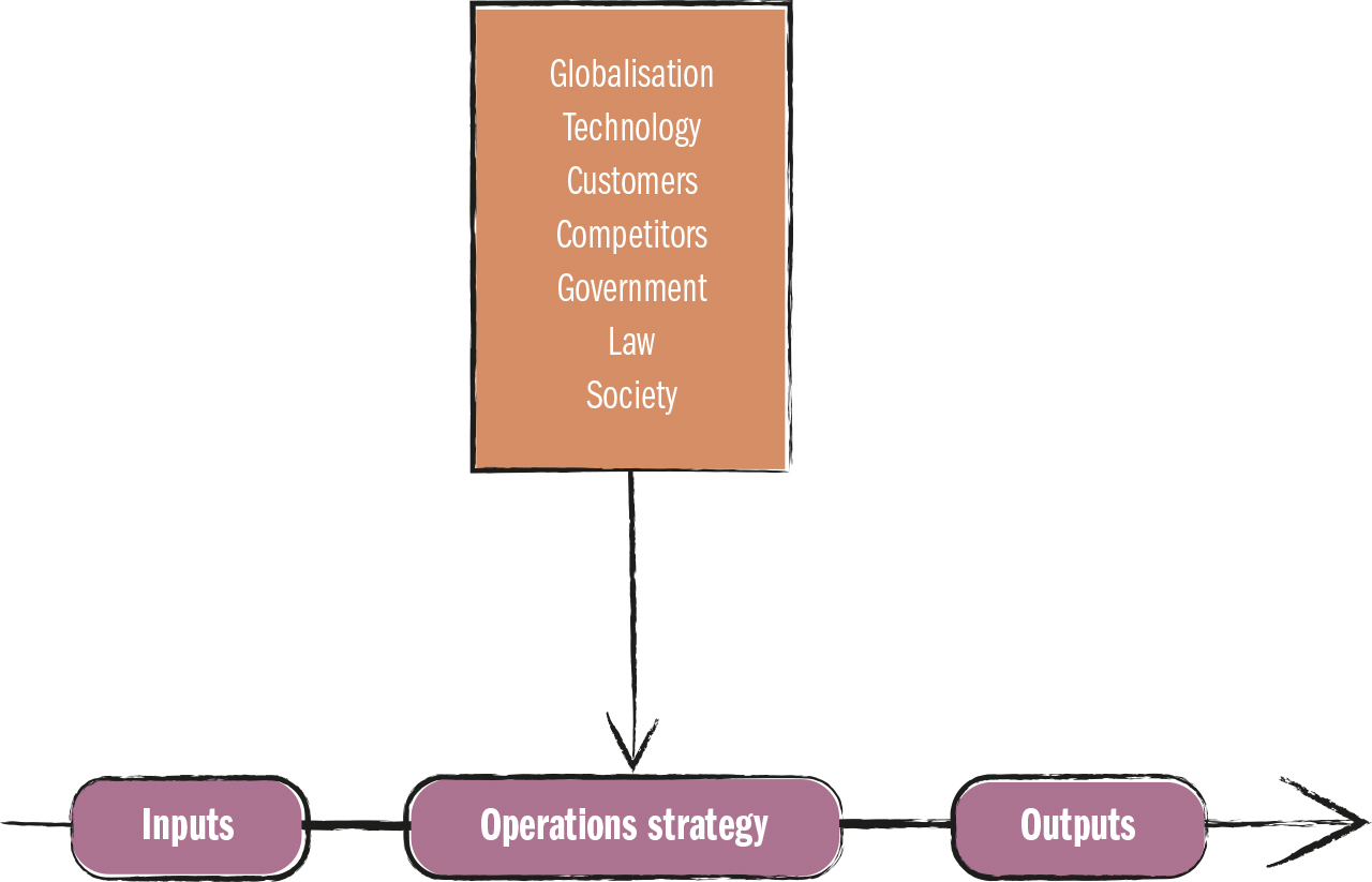 <strong>Source 2.2</strong> External influences on operations