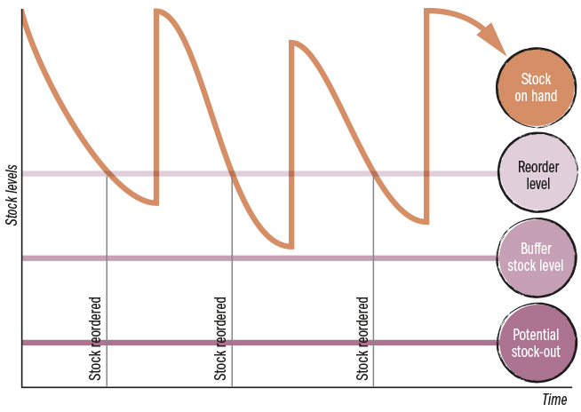 <strong>Source 4.21</strong> Inventory management to ensure sufficient stock is on hand