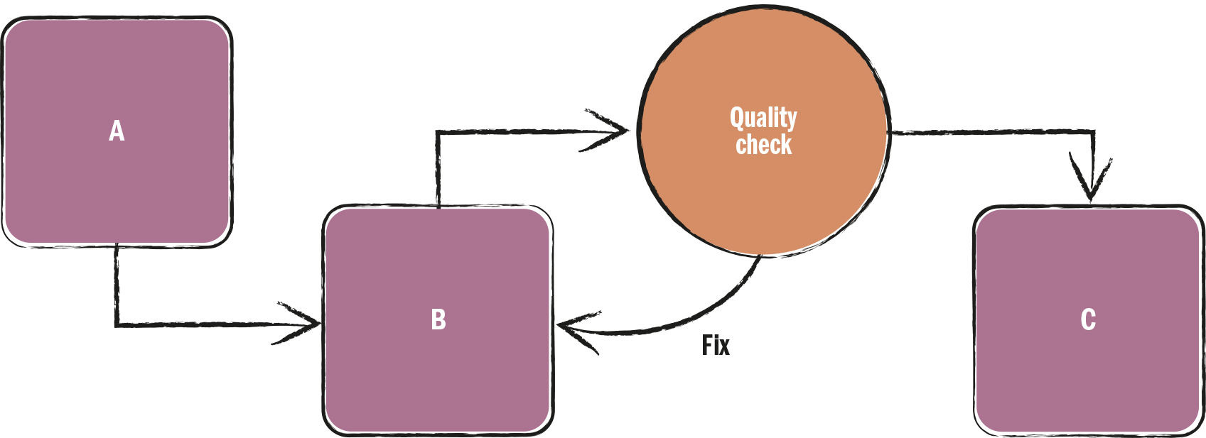 <strong>Source 4.25</strong> Feedback control involves checking quality at a particular step in the manufacturing process, and fixing any quality problems by taking action at an earlier point in the process.