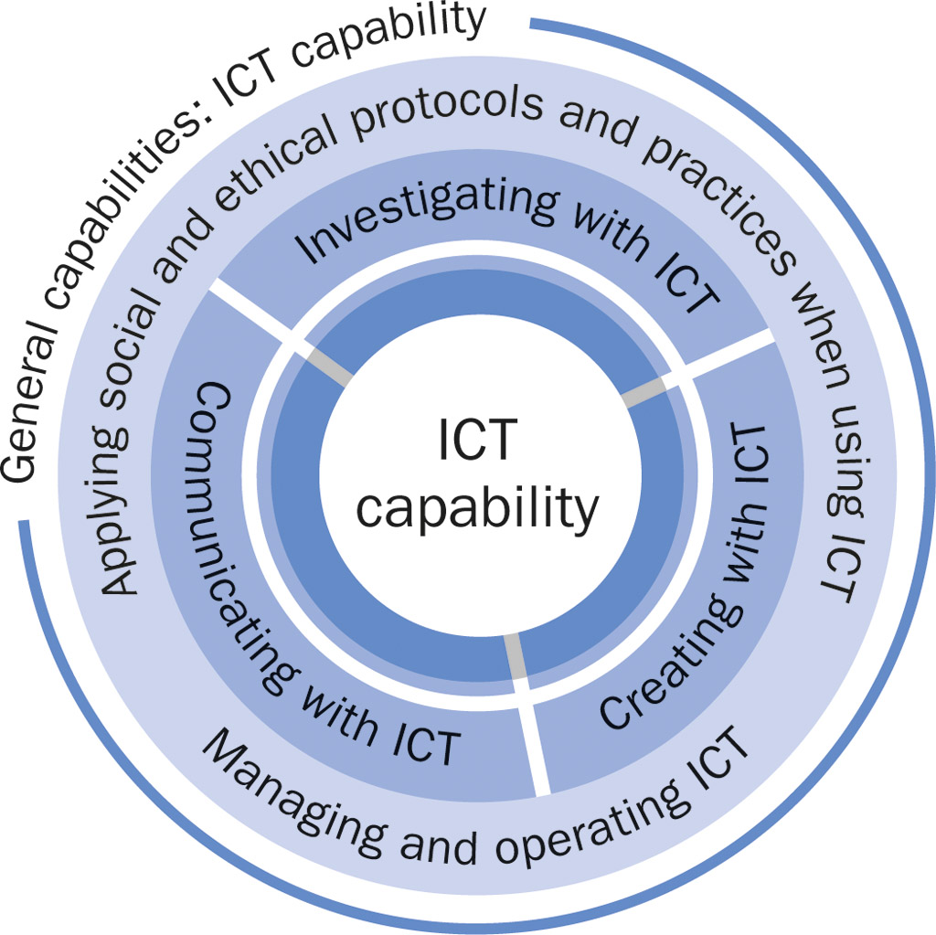 Organising elements for ICT capability
